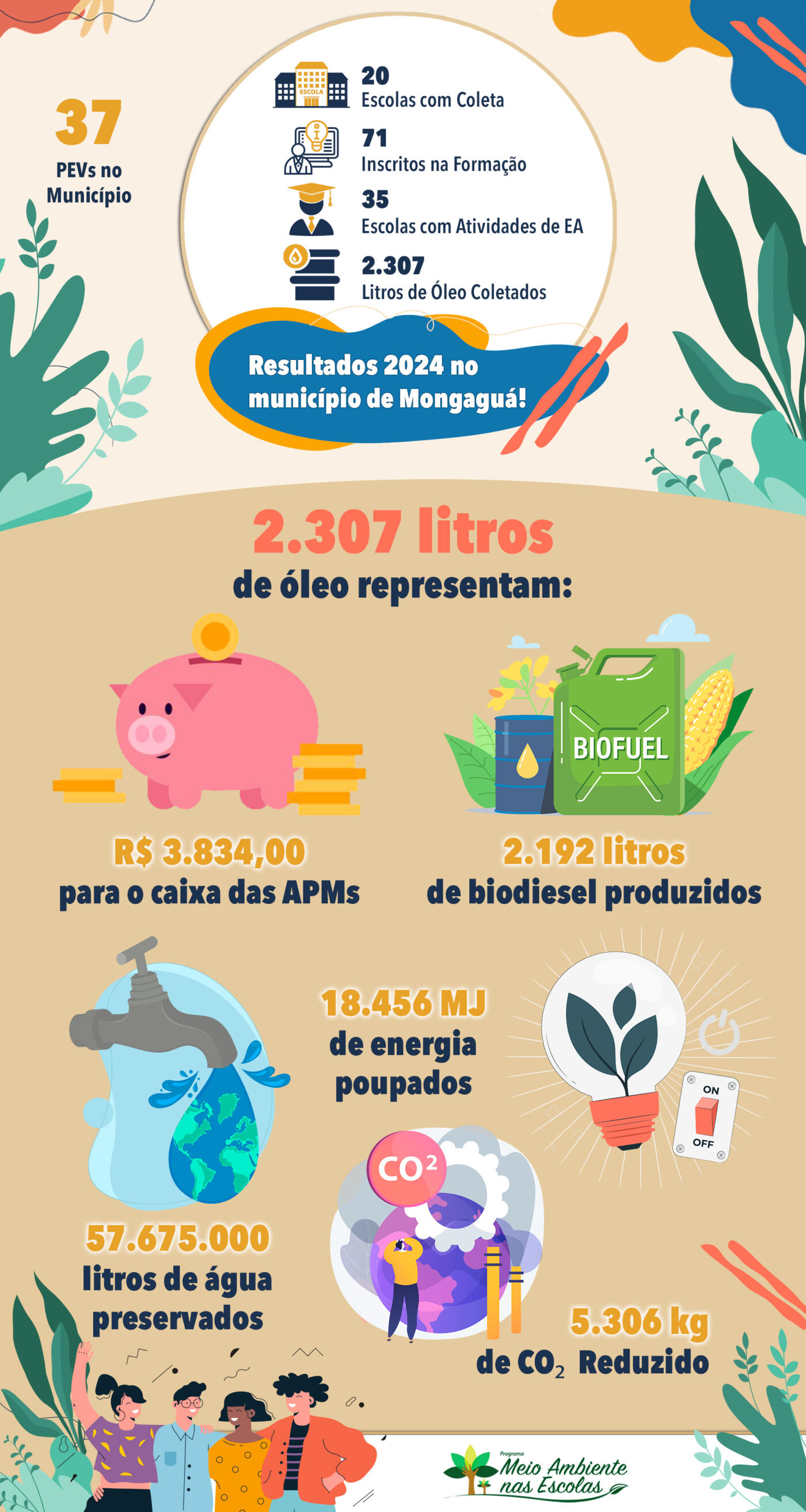 Resultados Pmane 2024 Mongaguá