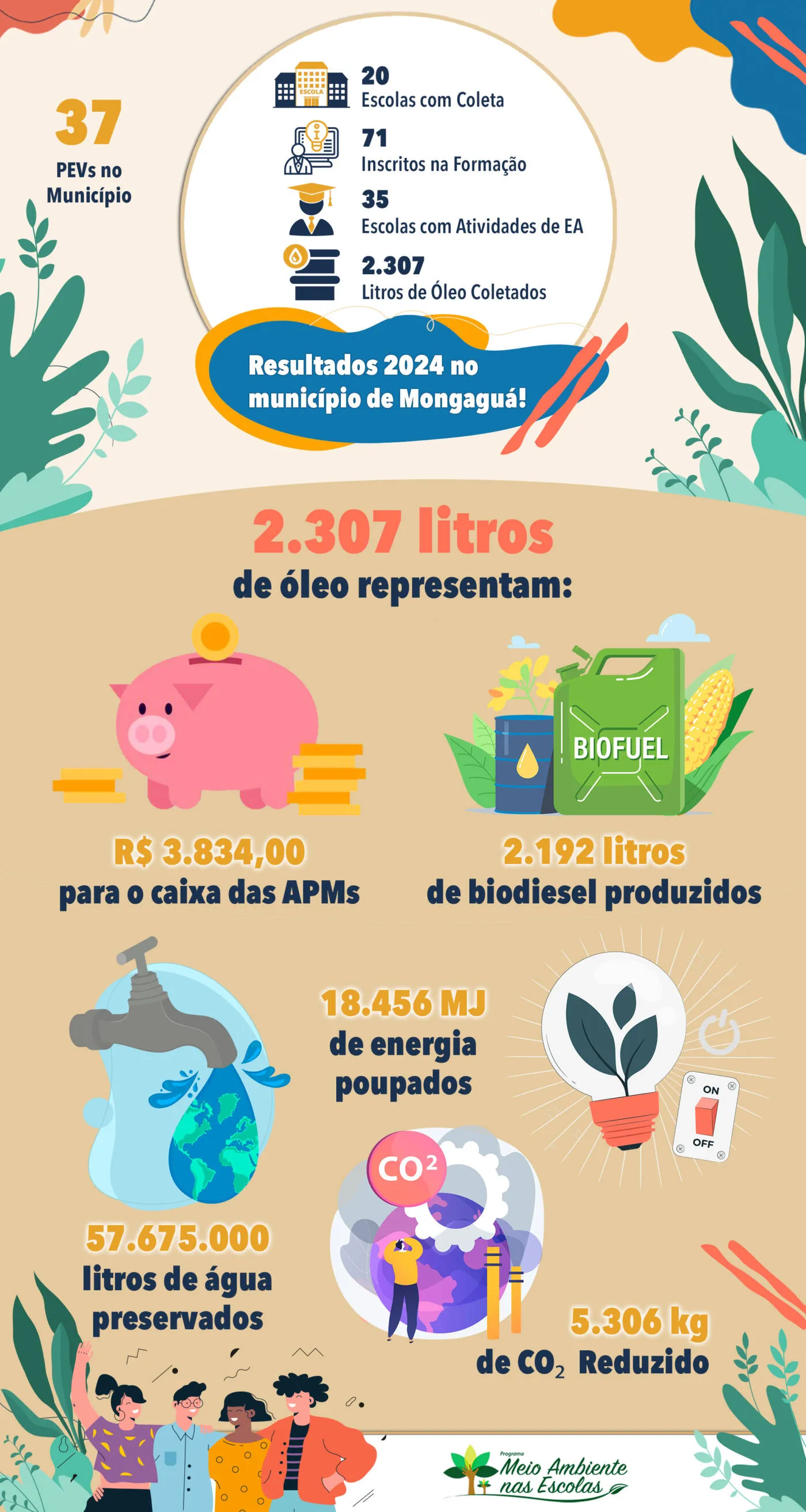 Resultados Pmane 2024 Mongaguá